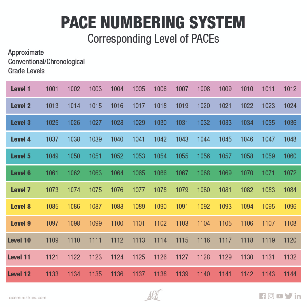 A.C.E. PACE Numbering System Chart